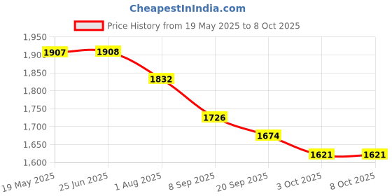 flipkart.com Camikit GoPro Action camera GoPro Action Camera 4k20MP Wifi 30M Waterproof Action Camera Sports DV Camcorder Sports and Action Camera Price History Graph from 19 May 2025 to 8 Oct 2025