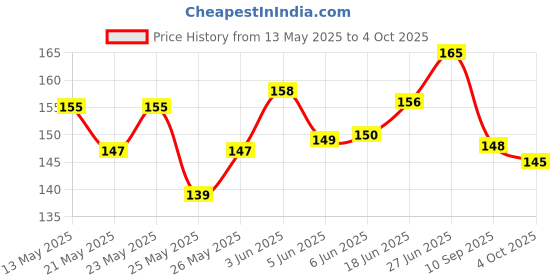 flipkart.com camin 3 Colours x 3 Meter 3d Pen Refill Filament 1.75mm 3D Printer Pen camin Price History Graph from 13 May 2025 to 4 Oct 2025