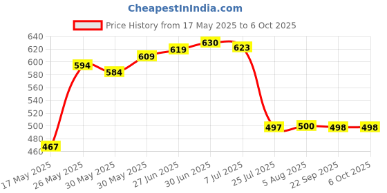 flipkart.com camin 3D Printing Pen with LCD Display FREE 3*10 Meter PLA Filament Refills Multicolor 3D Printer Pen camin Price History Graph from 17 May 2025 to 5 Oct 2025