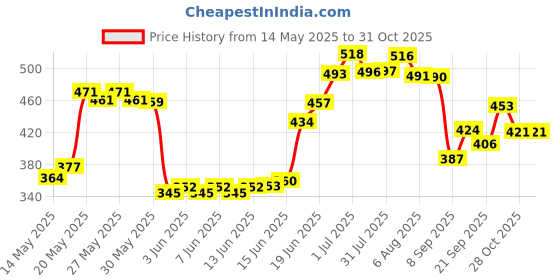 flipkart.com camin Avengers Superhero Action Figure Set of 10 Superheroes Toys camin Price History Graph from 14 May 2025 to 31 Oct 2025