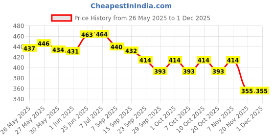flipkart.com camin Marvel Avenger Superhero Action Figure Toy Set of 10 | Toy for Kids camin Price History Graph from 26 May 2025 to 30 Nov 2025