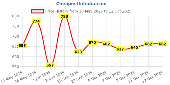 flipkart.com camin with Adapter| for Kids (10 Color PLA Filament) 3D Printer Pen camin Price History Graph from 13 May 2025 to 11 Oct 2025