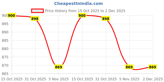 flipkart.com camison Solid Men Raincoat camison Price History Graph from 15 Oct 2025 to 2 Dec 2025