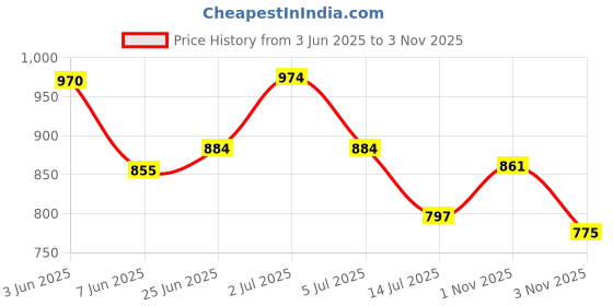 flipkart.com camison Solid Men Raincoat camison Price History Graph from 3 Jun 2025 to 3 Nov 2025