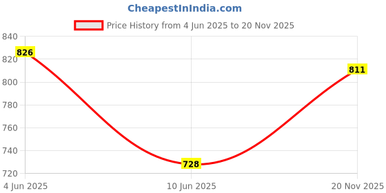 flipkart.com camison Solid Men Raincoat camison Price History Graph from 4 Jun 2025 to 20 Nov 2025