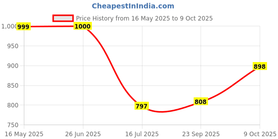 flipkart.com camison Solid Men Raincoat camison Price History Graph from 16 May 2025 to 9 Oct 2025