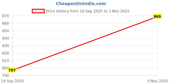 flipkart.com camison Solid Men Raincoat camison Price History Graph from 19 Sep 2025 to 3 Nov 2025
