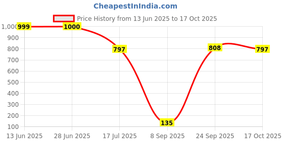 flipkart.com camison Solid Men Raincoat camison Price History Graph from 13 Jun 2025 to 17 Oct 2025