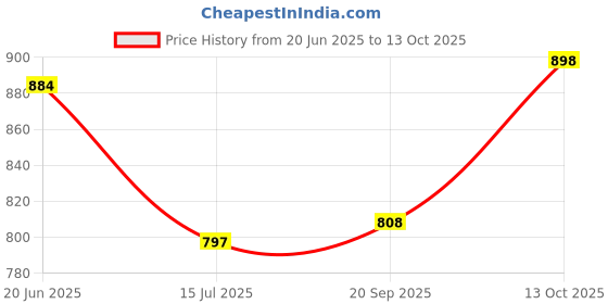 flipkart.com camison Solid Men Raincoat camison Price History Graph from 20 Jun 2025 to 13 Oct 2025