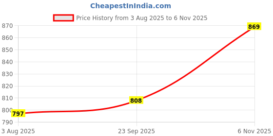 flipkart.com camison Solid Men Raincoat camison Price History Graph from 3 Aug 2025 to 6 Nov 2025