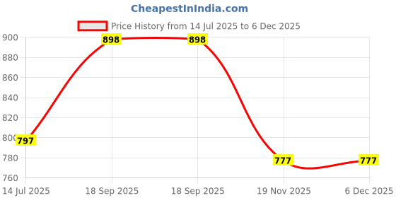 flipkart.com camison Solid Men Raincoat camison Price History Graph from 14 Jul 2025 to 5 Dec 2025