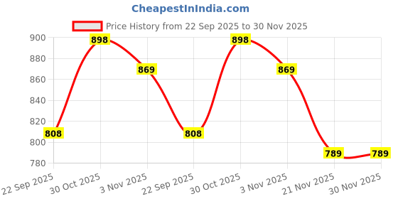 flipkart.com camison Solid Men Raincoat camison Price History Graph from 22 Sep 2025 to 30 Nov 2025