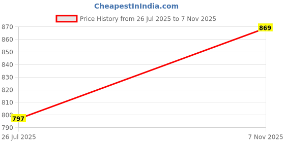 flipkart.com camison Solid Men Raincoat camison Price History Graph from 26 Jul 2025 to 7 Nov 2025