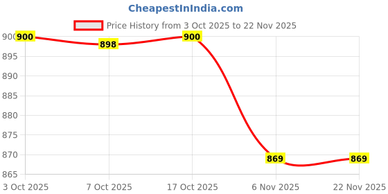 flipkart.com camison Solid Men Raincoat camison Price History Graph from 3 Oct 2025 to 22 Nov 2025