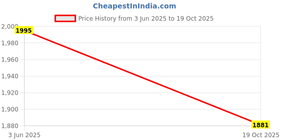 flipkart.com camla Checkered Women Jumpsuit camla Price History Graph from 3 Jun 2025 to 19 Oct 2025