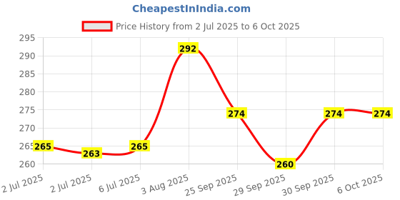 flipkart.com camlin 100 ml Black Marker Ink 100 ml Marker Refill camlin Price History Graph from 2 Jul 2025 to 6 Oct 2025