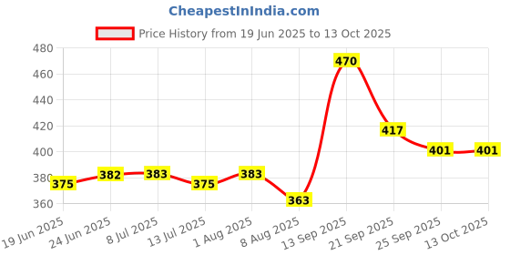 flipkart.com camlin 100 ml Blue & Black Marker Ink 200 ml Marker Refill camlin Price History Graph from 19 Jun 2025 to 13 Oct 2025