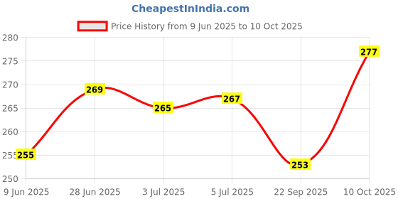 flipkart.com camlin 100 ml Blue Marker Ink 100 ml Marker Refill camlin Price History Graph from 9 Jun 2025 to 10 Oct 2025