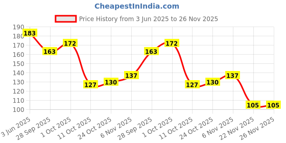 flipkart.com camlin 4 VIBRANT COL WHITEBOARD MARKER FOR SCHOOL & OFFICE ETC. [RED, BLU, BLK & GRN] camlin Price History Graph from 3 Jun 2025 to 26 Nov 2025