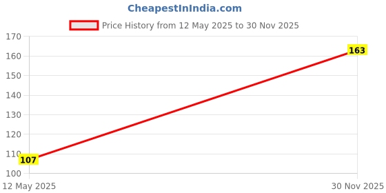 flipkart.com camlin 7270002 camlin Price History Graph from 12 May 2025 to 30 Nov 2025