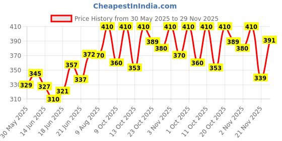 flipkart.com camlin ARFINA GLOSS REMOVAL ARTISTS PICTURE Gloss Varnish camlin Price History Graph from 30 May 2025 to 29 Nov 2025