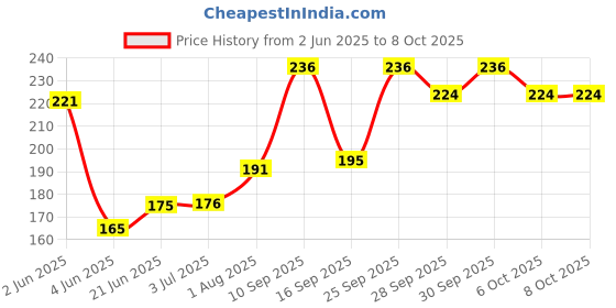 flipkart.com camlin CAMEL 18*5ML STUDENTS WATERCOLOR TUBES SET (18 SHADES) camlin Price History Graph from 2 Jun 2025 to 6 Oct 2025