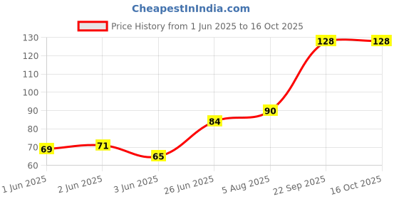 flipkart.com camlin CD-Dvd Marker MultiColour Pack camlin Price History Graph from 1 Jun 2025 to 16 Oct 2025
