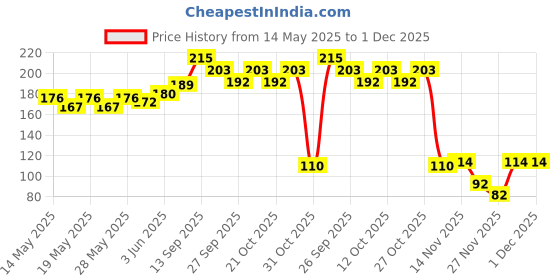 flipkart.com camlin CD DVD Marker Pen camlin Price History Graph from 14 May 2025 to 1 Dec 2025