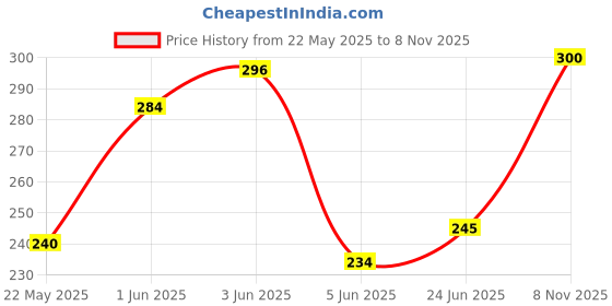 flipkart.com camlin CM-PM camlin Price History Graph from 22 May 2025 to 8 Nov 2025