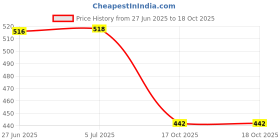 flipkart.com camlin Compressed Charcoal 3 Stick camlin Price History Graph from 27 Jun 2025 to 18 Oct 2025