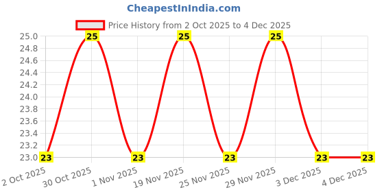flipkart.com camlin Cover-It Correction Pen camlin Price History Graph from 2 Oct 2025 to 4 Dec 2025