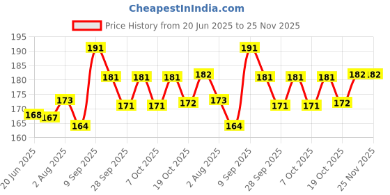 flipkart.com camlin Exam Clip Board camlin Price History Graph from 20 Jun 2025 to 25 Nov 2025