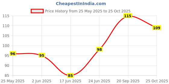 flipkart.com camlin Faviquik camlin Price History Graph from 25 May 2025 to 25 Oct 2025