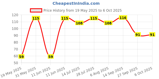 flipkart.com camlin Full Size Hexagonal Shaped Color Pencils camlin Price History Graph from 19 May 2025 to 5 Oct 2025