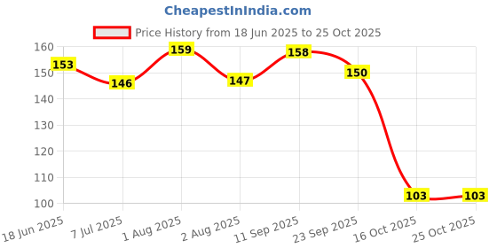 flipkart.com kokuyo Camlin GRIP-MAX 0.7mm Mechanical Pencil kokuyo Price History Graph from 18 Jun 2025 to 25 Oct 2025