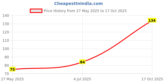 flipkart.com camlin Kokuyo 1 Marker Refill camlin Price History Graph from 27 May 2025 to 17 Oct 2025