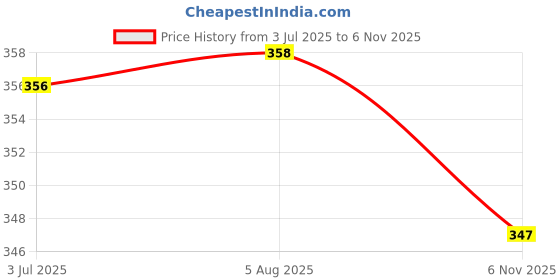 flipkart.com camlin KOKUYO Acrylic Medium Grain Stretched Canvas Board (Set of 1) camlin Price History Graph from 3 Jul 2025 to 6 Nov 2025