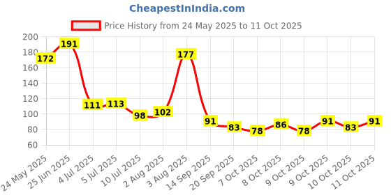 flipkart.com camlin Kokuyo Student Water Color Tube - 5ml Each, 12 Shades camlin Price History Graph from 24 May 2025 to 11 Oct 2025