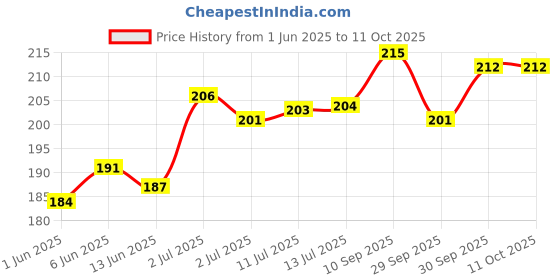 flipkart.com camlin Marker Ink-Blue-Pack of 4 60 ml Marker Refill camlin Price History Graph from 1 Jun 2025 to 10 Oct 2025
