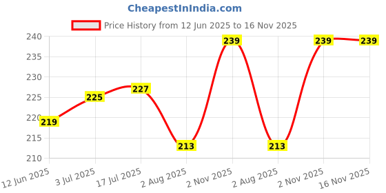 flipkart.com camlin Office Highlighter Pen camlin Price History Graph from 12 Jun 2025 to 16 Nov 2025