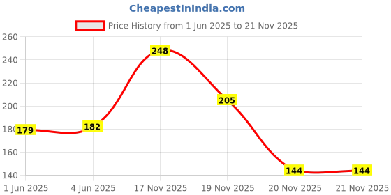 flipkart.com camlin Permanent Marker Pen camlin Price History Graph from 1 Jun 2025 to 21 Nov 2025