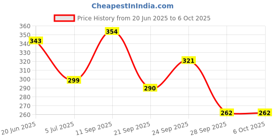 flipkart.com camlin Premio A4 Notebook Single Rule 300 Pages camlin Price History Graph from 20 Jun 2025 to 6 Oct 2025