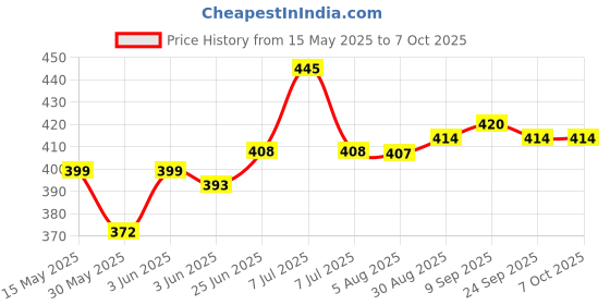 flipkart.com camlin Scholar Dissection Instruments Box Dissection Kit Geometry Box camlin Price History Graph from 15 May 2025 to 7 Oct 2025