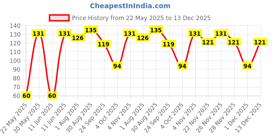 flipkart.com camlin Scholar Geometry Box camlin Price History Graph from 22 May 2025 to 13 Dec 2025