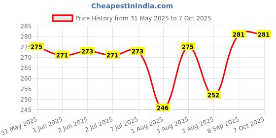 flipkart.com camlin Scholar Plus Mathematical Drawing Hi-Accuracy Instruments Geometry Box camlin Price History Graph from 31 May 2025 to 5 Oct 2025