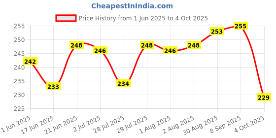 flipkart.com camlin Scholar Plus Mathematical Drawing Instruments Geometry Box camlin Price History Graph from 1 Jun 2025 to 4 Oct 2025