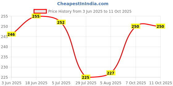 flipkart.com vee zee Camlin Scholar Plus Mathematical Geometry Box Geometry Box vee zee Price History Graph from 3 Jun 2025 to 9 Oct 2025