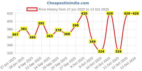 flipkart.com camlin Scholar pro Mathematical Drawing Instruments Geometry Box camlin Price History Graph from 27 Jun 2025 to 12 Oct 2025