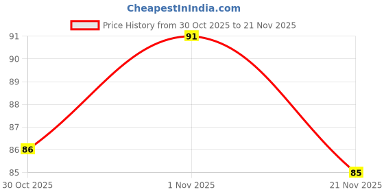 flipkart.com camlin Student 24-Shade Water Color Paint Cake Set of 1 camlin Price History Graph from 30 Oct 2025 to 21 Nov 2025