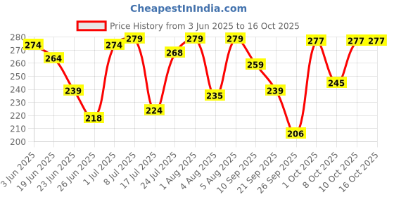 flipkart.com camel CAMLIN SUPREME HD PENCILS | SET OF 4 PACK| EACH PACK 10 PENCILS Pencil camel Price History Graph from 3 Jun 2025 to 16 Oct 2025